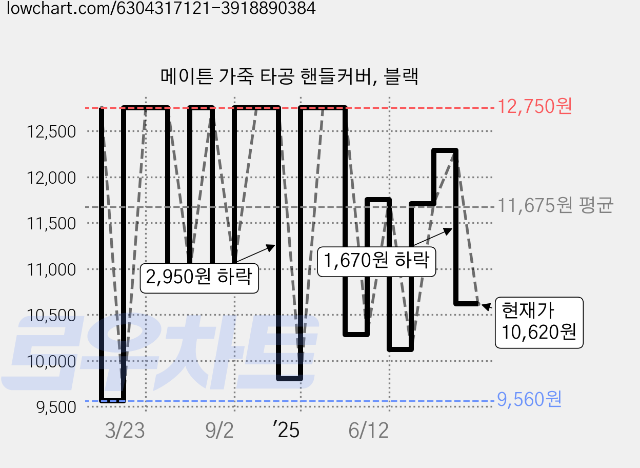 메이튼 가죽 타공 핸들커버, 블랙 가격 변동 차트, 현재가 10,620원, 관측 최저가 8,900원