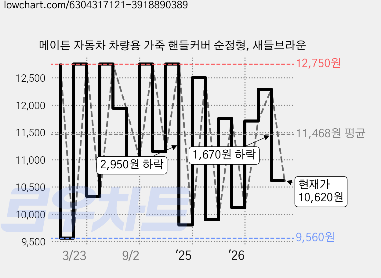 메이튼 자동차 차량용 가죽 핸들커버 순정형, 새들브라운 가격 변동 차트, 현재가 10,620원, 관측 최저가 8,900원