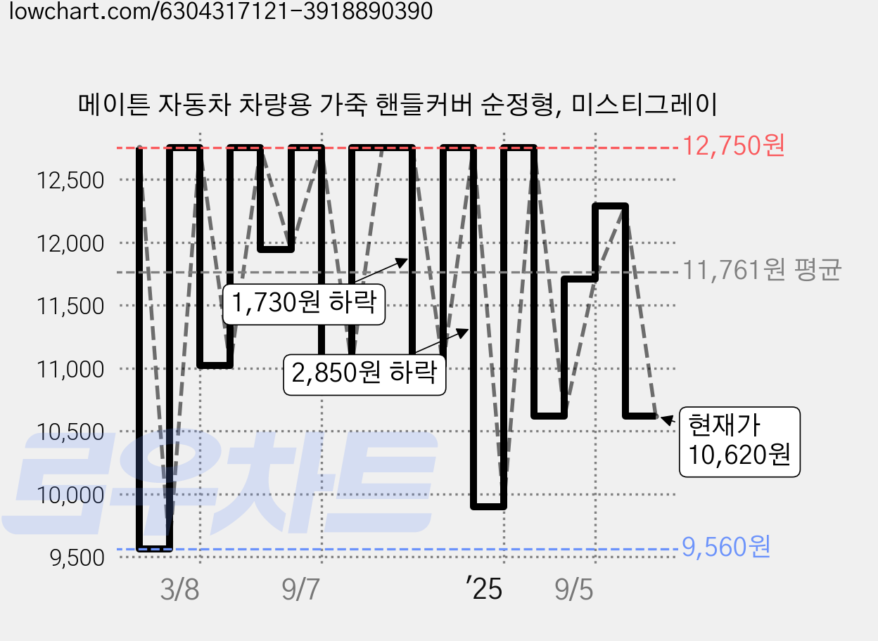메이튼 자동차 차량용 가죽 핸들커버 순정형, 미스티그레이 가격 변동 차트, 현재가 10,620원, 관측 최저가 8,900원