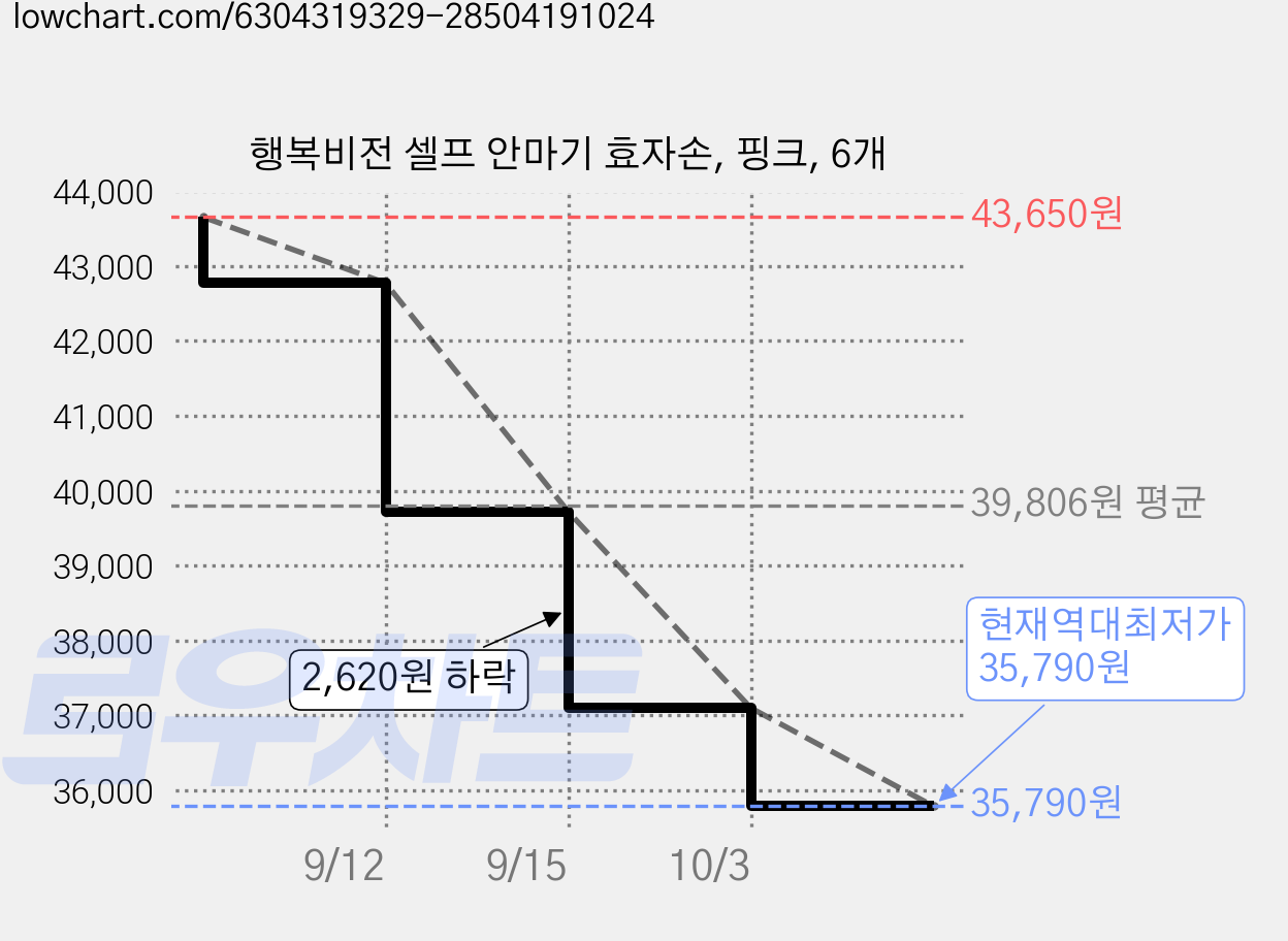 행복비전 셀프 안마기 효자손, 핑크, 6개 가격 변동 차트, 현재가 35,790원, 역대최저가