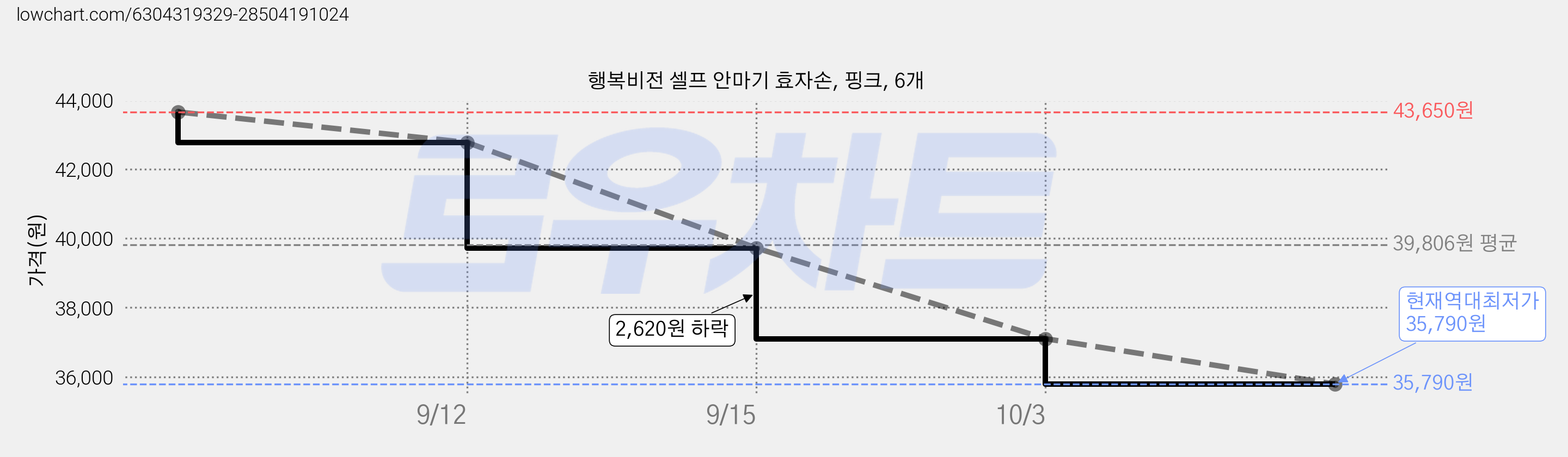 행복비전 셀프 안마기 효자손, 핑크, 6개 가격 변동 차트, 현재가 35,790원, 역대최저가