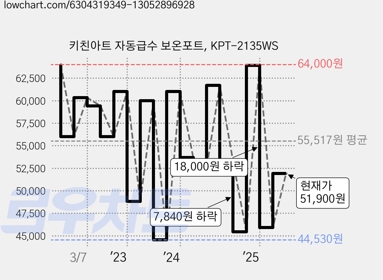 키친아트 자동급수 보온포트, KPT-2135WS 가격 변동 차트, 현재가 51,900원, 관측 최저가 44,530원