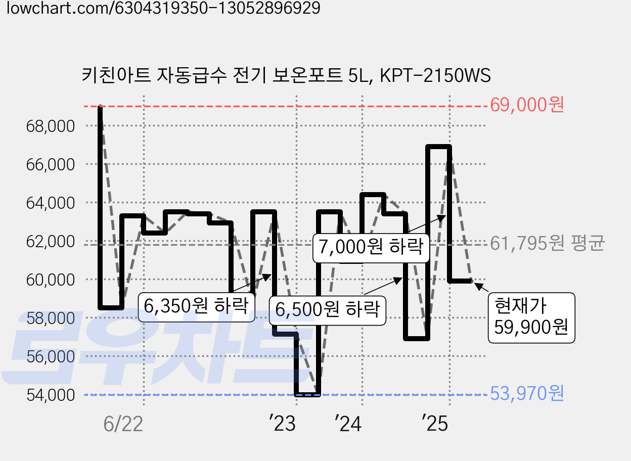 키친아트 자동급수 전기 보온포트 5L, KPT-2150WS 가격 변동 차트, 현재가 59,900원, 관측 최저가 53,970원