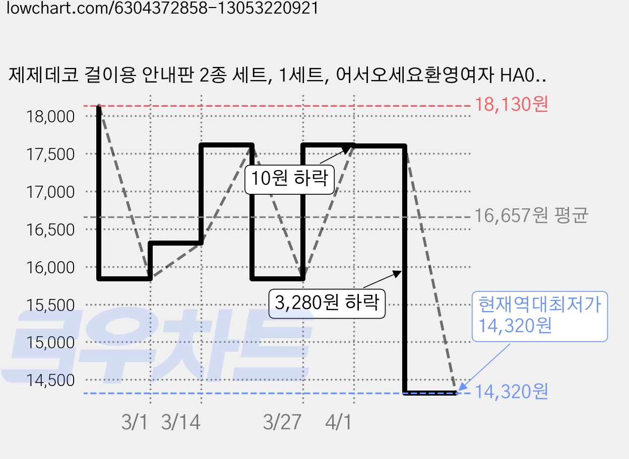 제제데코 걸이용 안내판 2종 세트, 1세트, 어서오세요환영여자 HA029, 내일만나요감사여자 HA030 가격 변동 차트, 현재가 14,320원, 역대최저가