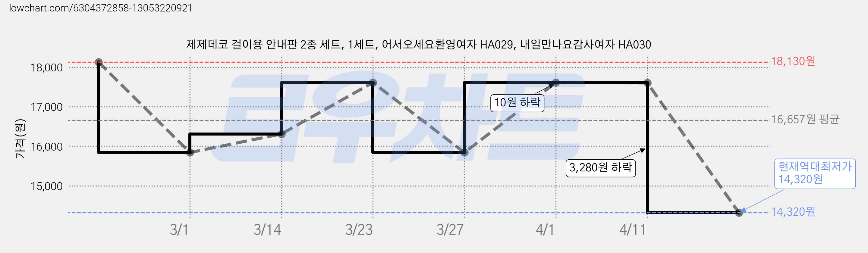제제데코 걸이용 안내판 2종 세트, 1세트, 어서오세요환영여자 HA029, 내일만나요감사여자 HA030 가격 변동 차트, 현재가 14,320원, 역대최저가