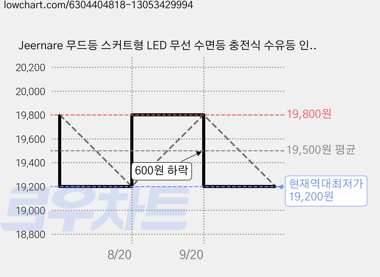 Jeernare 무드등 스커트형 LED 무선 수면등 충전식 수유등 인테리어 조명 침실 무드등 2중 색깔 밝기조절 가격 변동 차트, 현재가 19,200원, 역대최저가