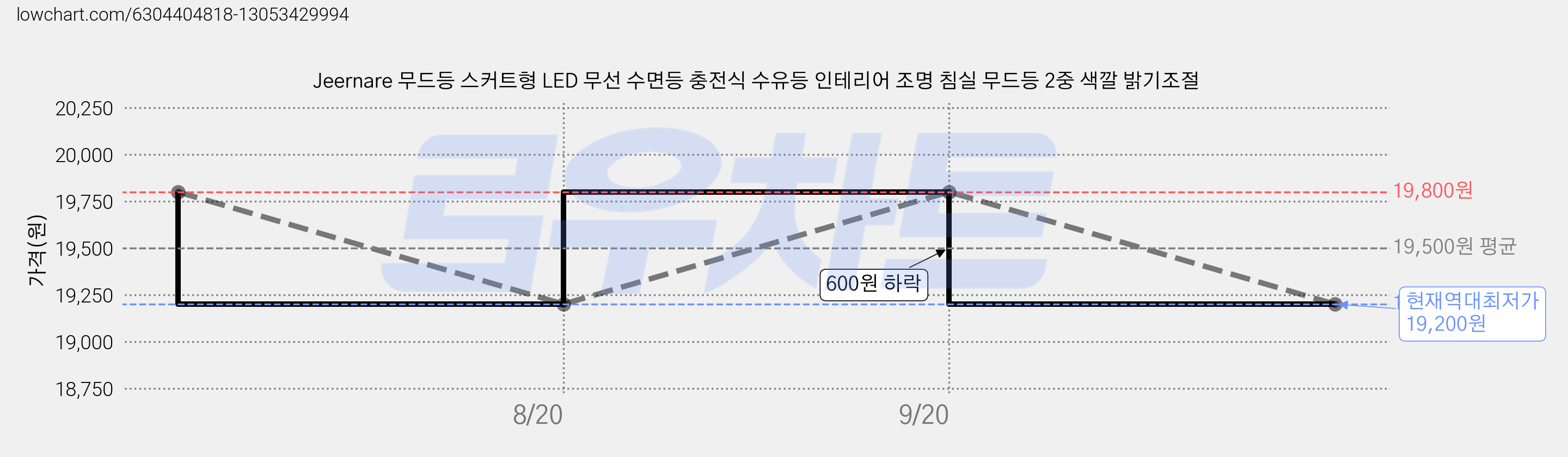 Jeernare 무드등 스커트형 LED 무선 수면등 충전식 수유등 인테리어 조명 침실 무드등 2중 색깔 밝기조절 가격 변동 차트, 현재가 19,200원, 역대최저가