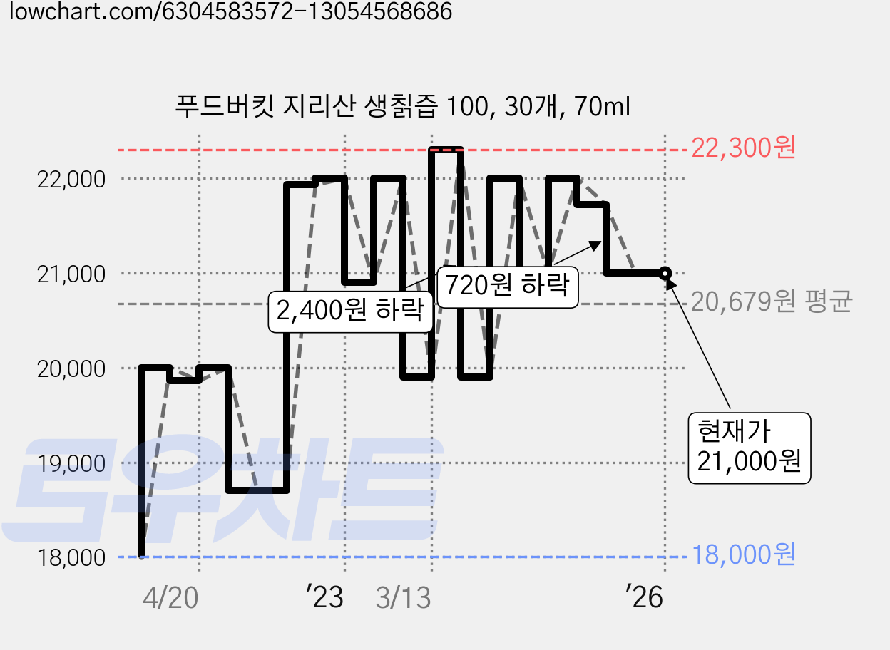 푸드버킷 지리산 생칡즙 100, 30개, 70ml 가격 변동 차트, 현재가 21,000원, 역대최저가