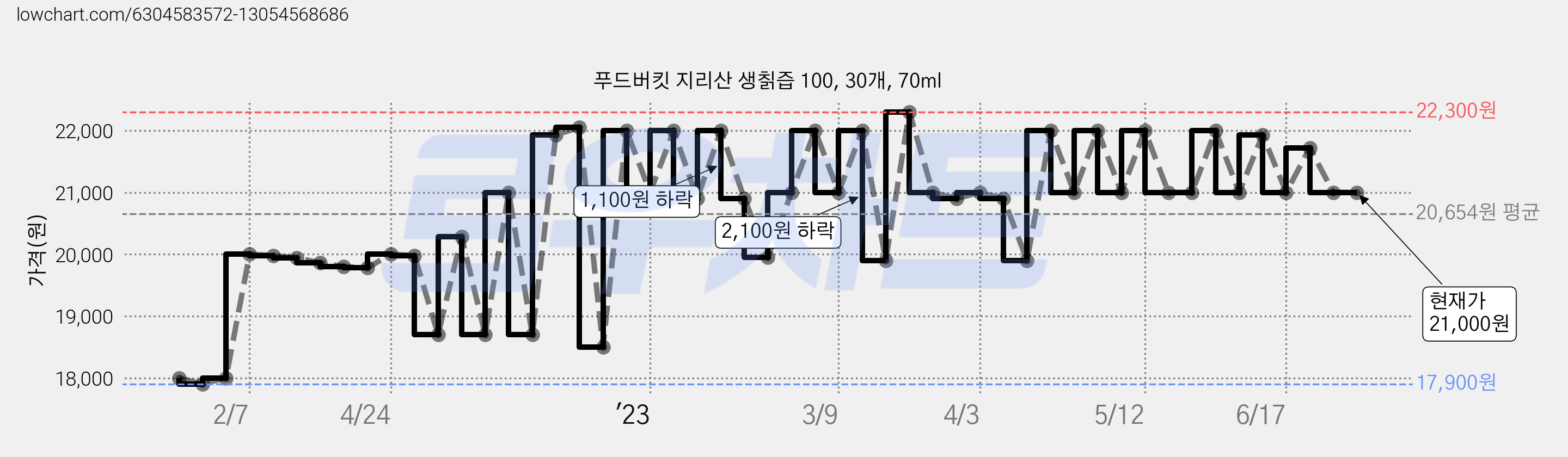 푸드버킷 지리산 생칡즙 100, 30개, 70ml 가격 변동 차트, 현재가 21,000원, 역대최저가