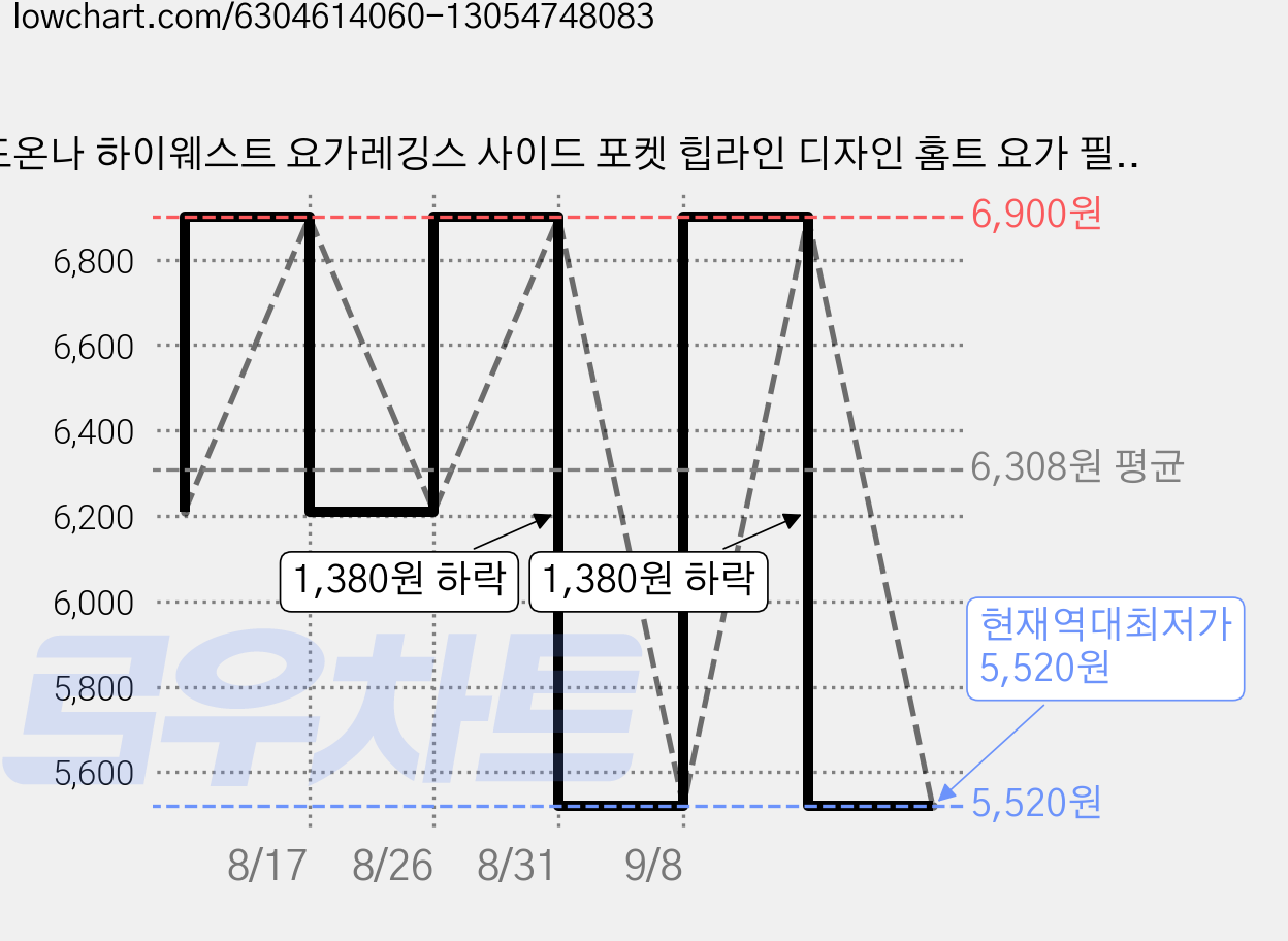 또온나 하이웨스트 요가레깅스 사이드 포켓 힙라인 디자인 홈트 요가 필라테스 뱃살보정 CW포켓 가격 변동 차트, 현재가 5,520원, 역대최저가