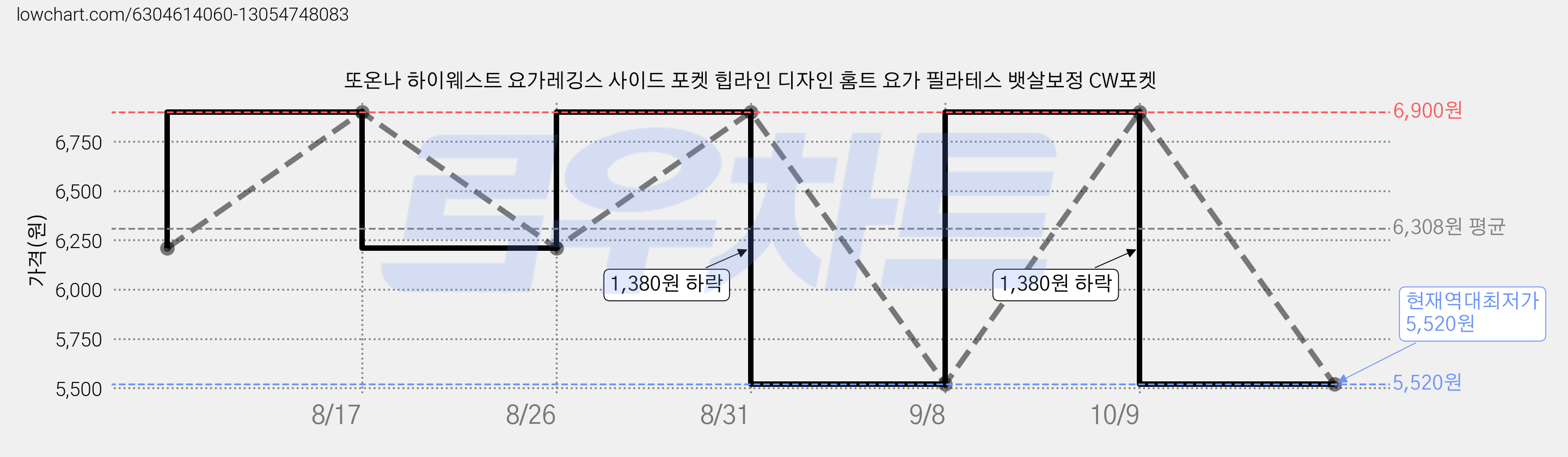 또온나 하이웨스트 요가레깅스 사이드 포켓 힙라인 디자인 홈트 요가 필라테스 뱃살보정 CW포켓 가격 변동 차트, 현재가 5,520원, 역대최저가