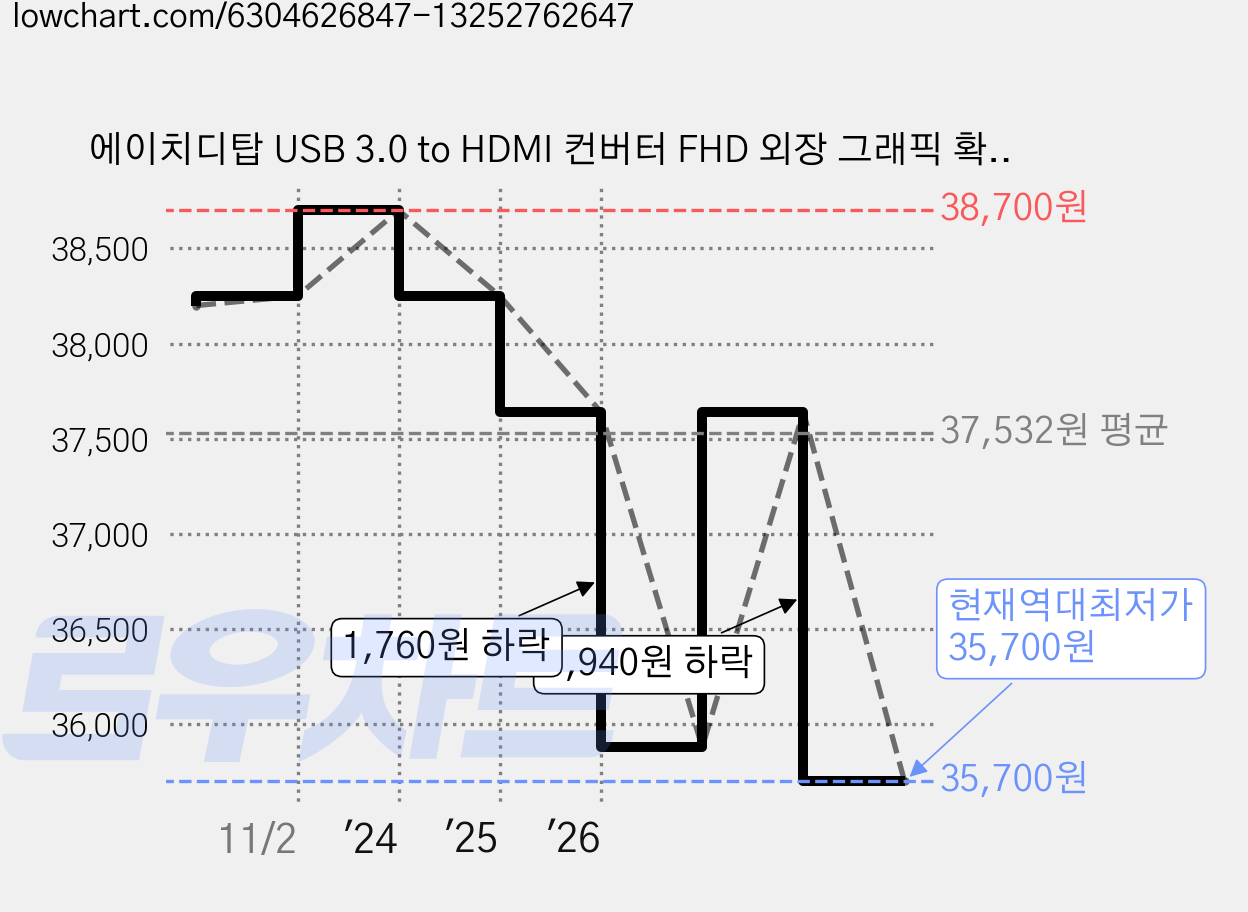 에이치디탑 USB 3.0 to HDMI 컨버터 FHD 외장 그래픽 확장카드, HT-3C023, 1개 가격 변동 차트, 현재가 35,700원, 역대최저가