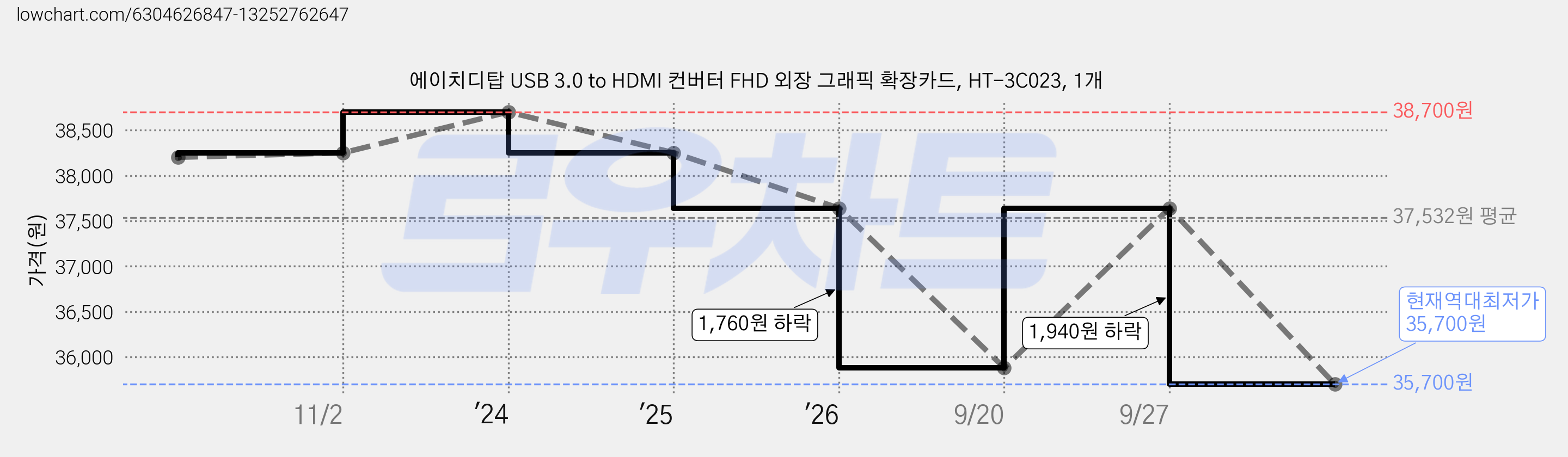 에이치디탑 USB 3.0 to HDMI 컨버터 FHD 외장 그래픽 확장카드, HT-3C023, 1개 가격 변동 차트, 현재가 35,700원, 역대최저가