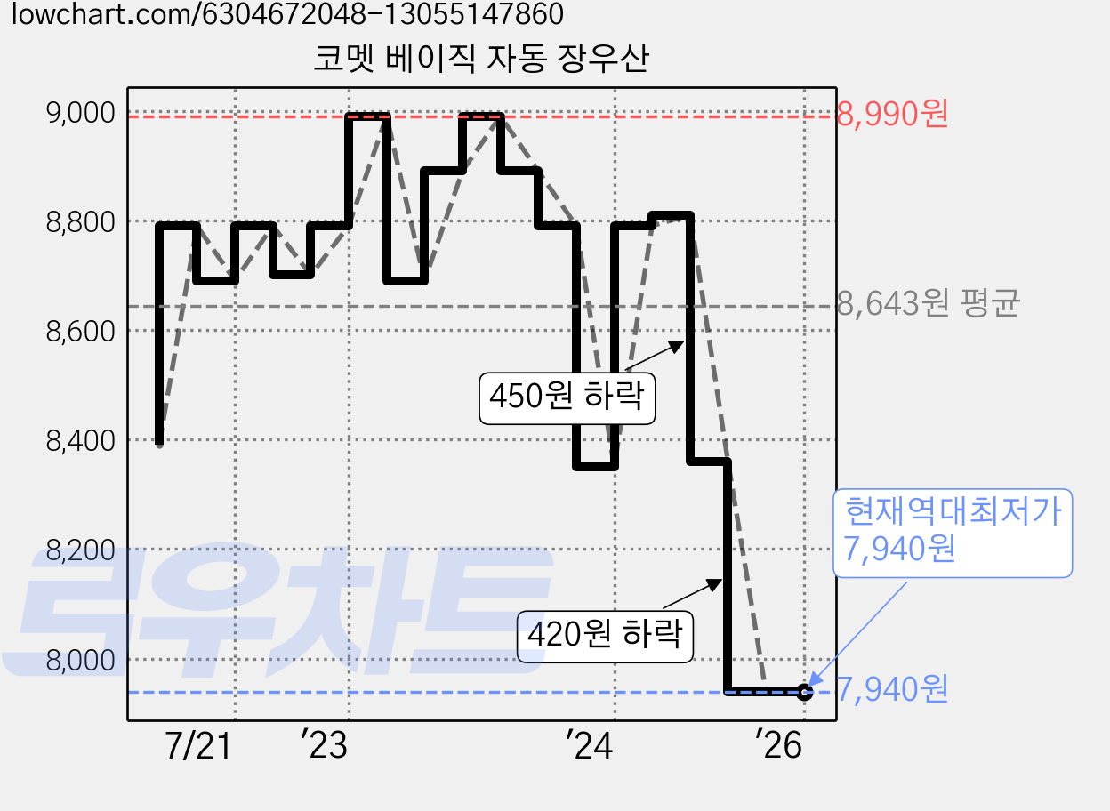 코멧 베이직 자동 장우산 가격 변동 차트, 현재가 7,940원, 역대최저가
