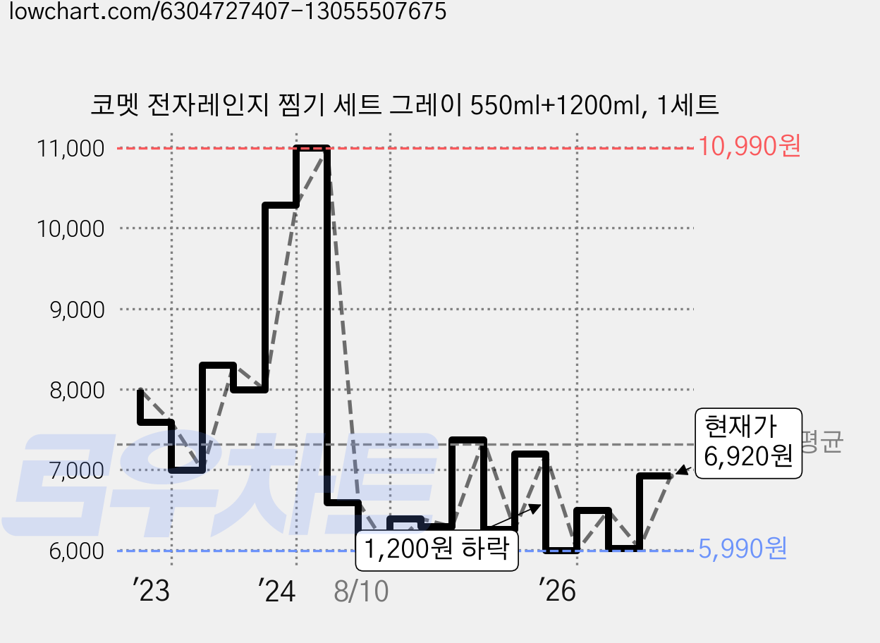 코멧 전자레인지 찜기 세트 그레이 550ml+1200ml, 1세트 가격 변동 차트, 현재가 6,920원, 관측 최저가 5,990원