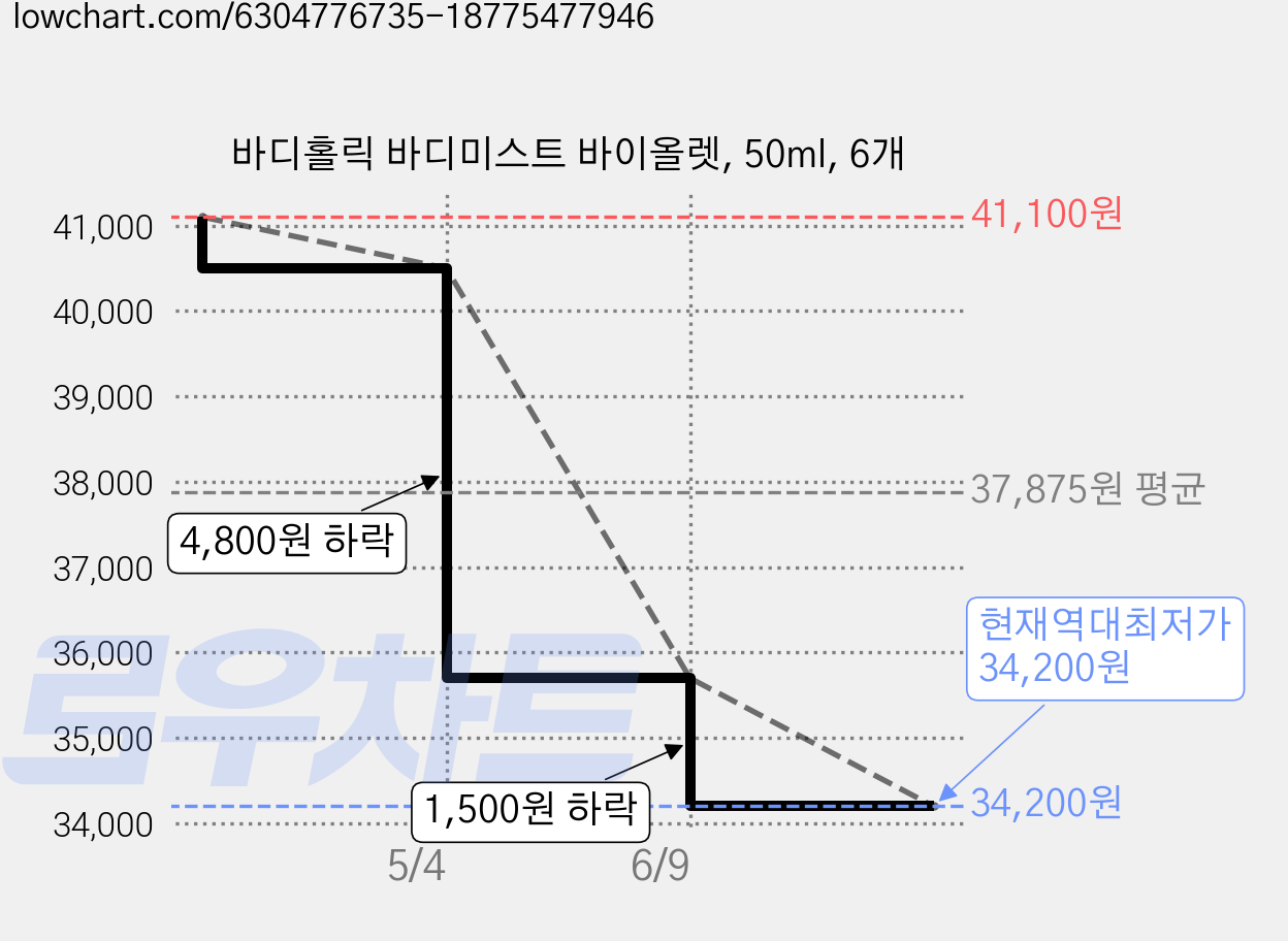 바디홀릭 바디미스트 바이올렛, 50ml, 6개 가격 변동 차트, 현재가 34,200원, 역대최저가