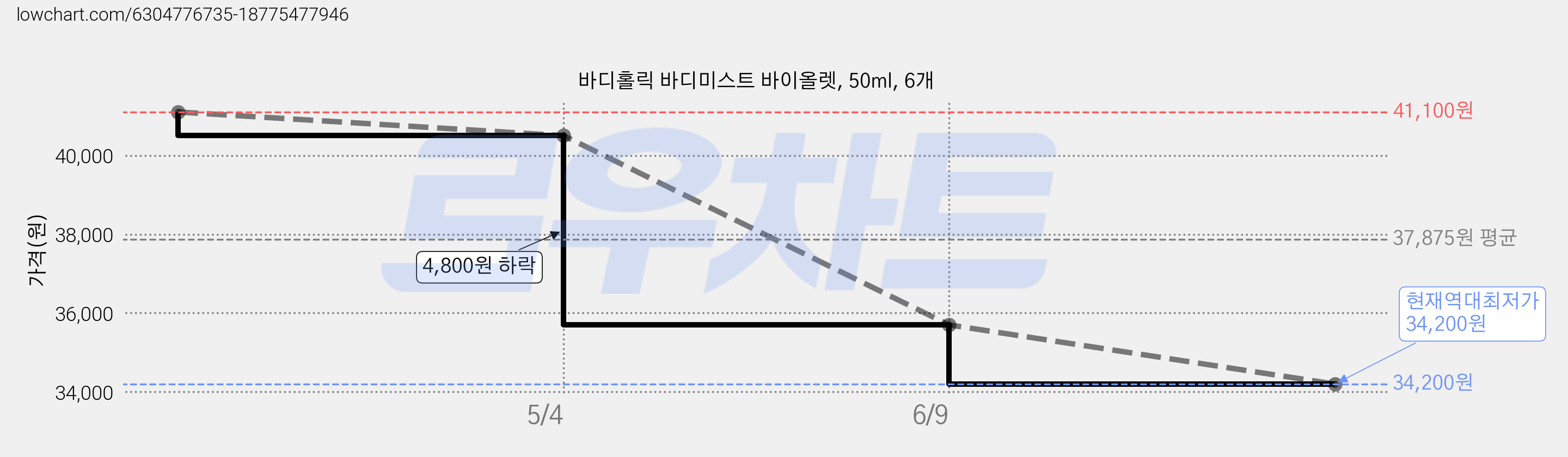 바디홀릭 바디미스트 바이올렛, 50ml, 6개 가격 변동 차트, 현재가 34,200원, 역대최저가