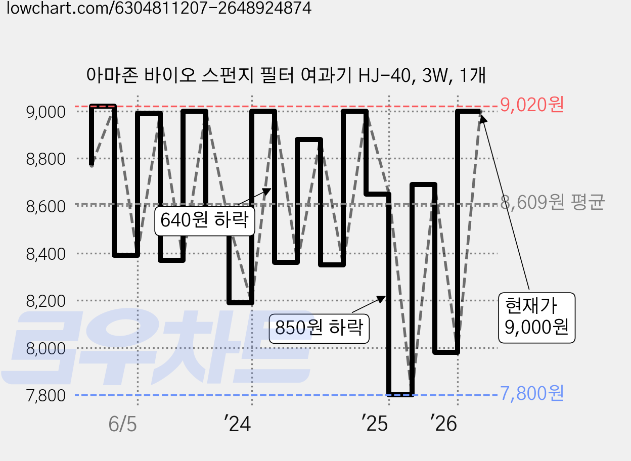 아마존 바이오 스펀지 필터 여과기 HJ-40, 3W, 1개 가격 변동 차트, 현재가 9,000원, 관측 최저가 7,420원