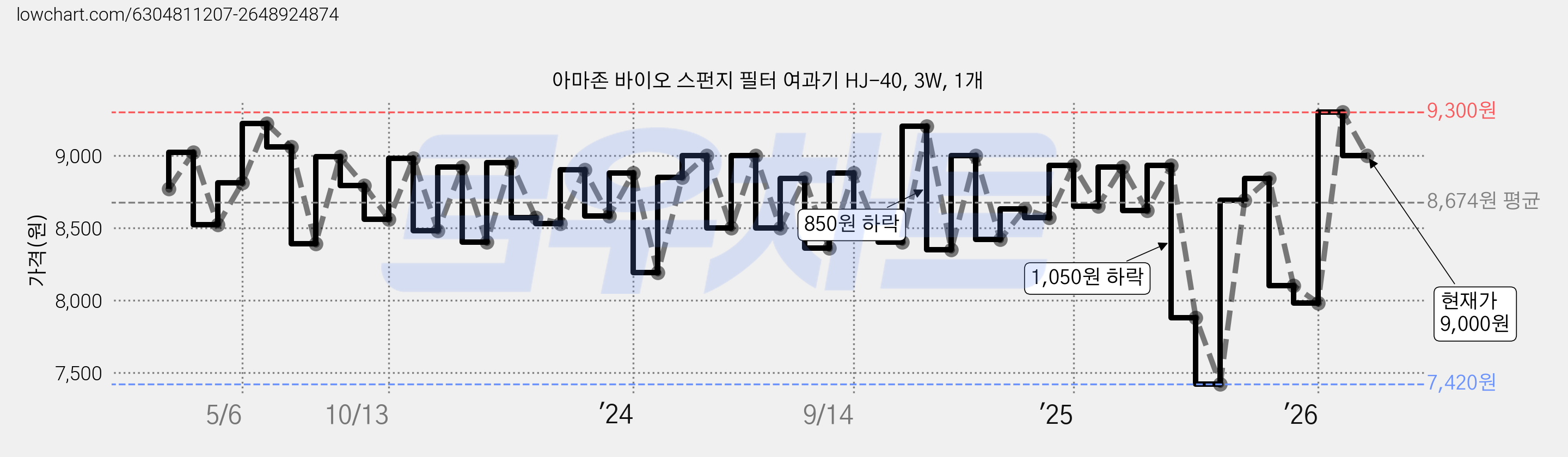 아마존 바이오 스펀지 필터 여과기 HJ-40, 3W, 1개 가격 변동 차트, 현재가 9,000원, 관측 최저가 7,420원
