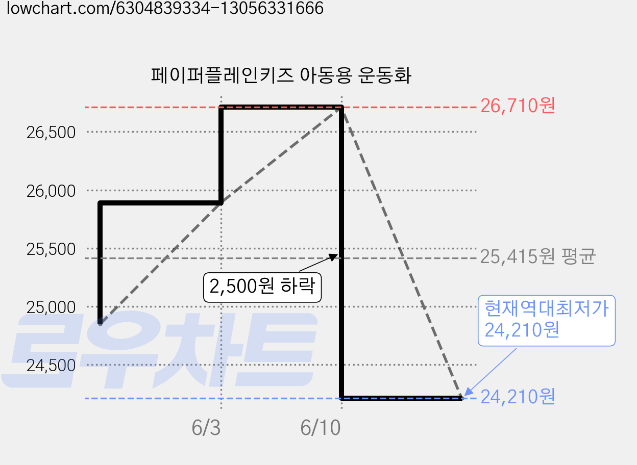 페이퍼플레인키즈 아동용 운동화 가격 변동 차트, 현재가 24,210원, 역대최저가