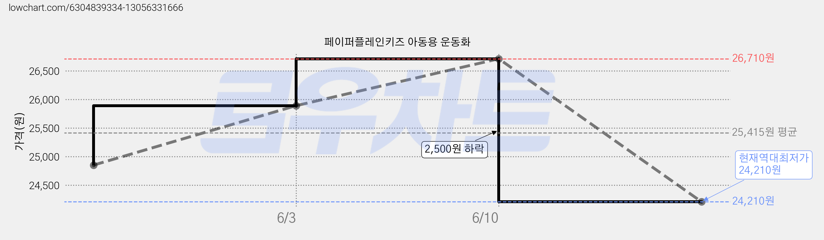 페이퍼플레인키즈 아동용 운동화 가격 변동 차트, 현재가 24,210원, 역대최저가