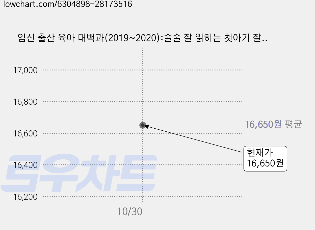 임신 출산 육아 대백과(2019~2020):술술 잘 읽히는 첫아기 잘 키우는 법, 삼성출판사 가격 변동 차트, 현재가 16,650원