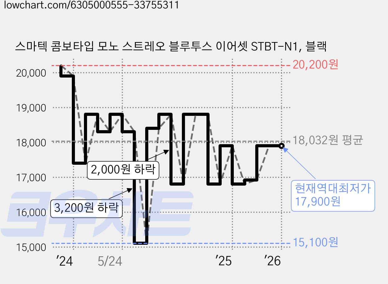 스마텍 콤보타입 모노 스트레오 블루투스 이어셋 STBT-N1, 블랙 가격 변동 차트, 현재가 17,900원, 역대최저가