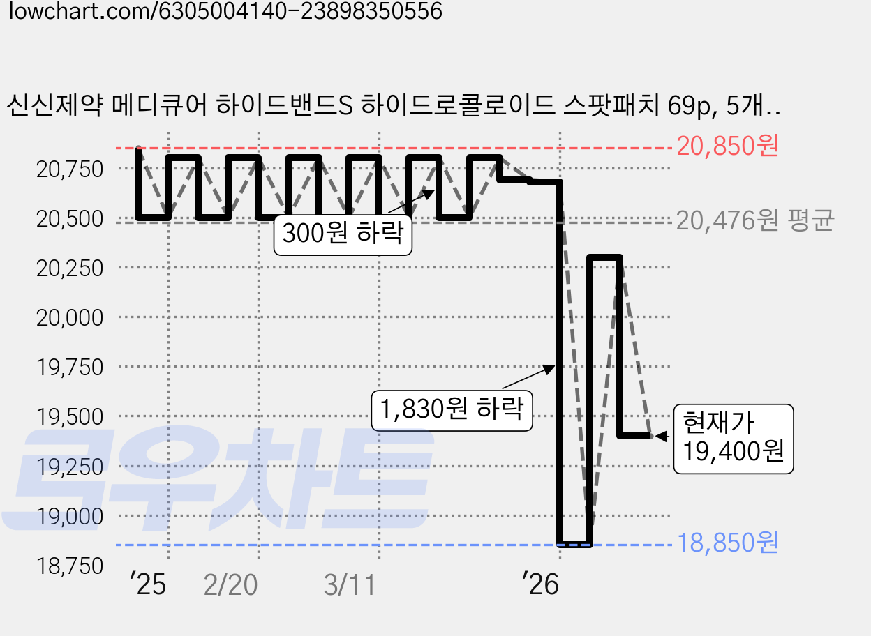 신신제약 메디큐어 하이드밴드S 하이드로콜로이드 스팟패치 69p, 5개, 69개입 가격 변동 차트, 현재가 19,400원, 관측 최저가 18,850원