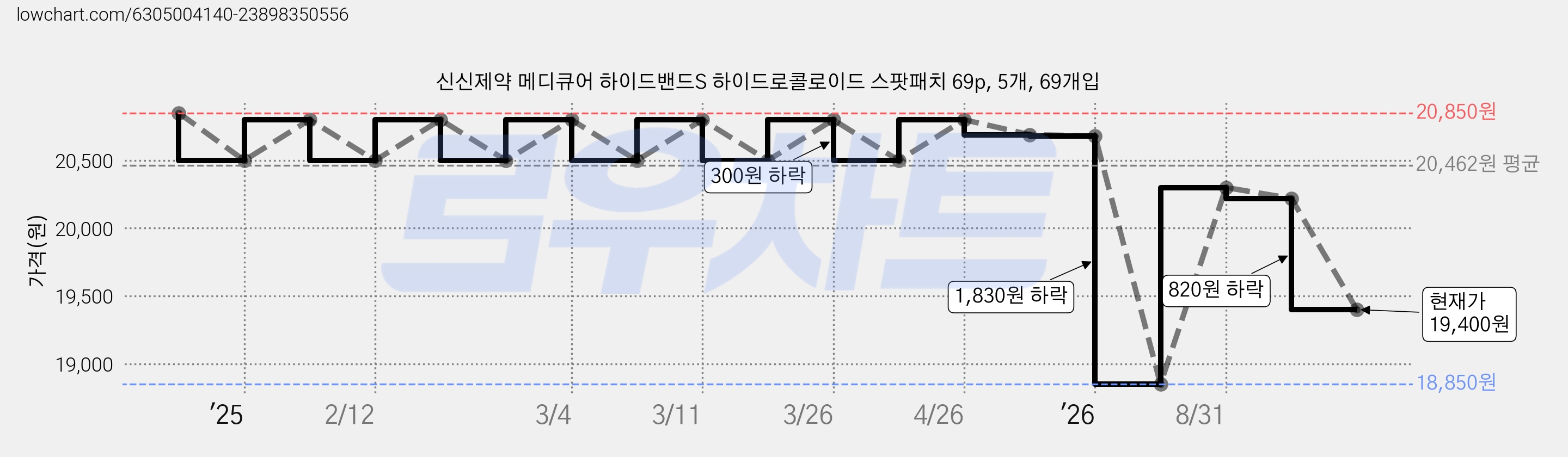 신신제약 메디큐어 하이드밴드S 하이드로콜로이드 스팟패치 69p, 5개, 69개입 가격 변동 차트, 현재가 19,400원, 관측 최저가 18,850원