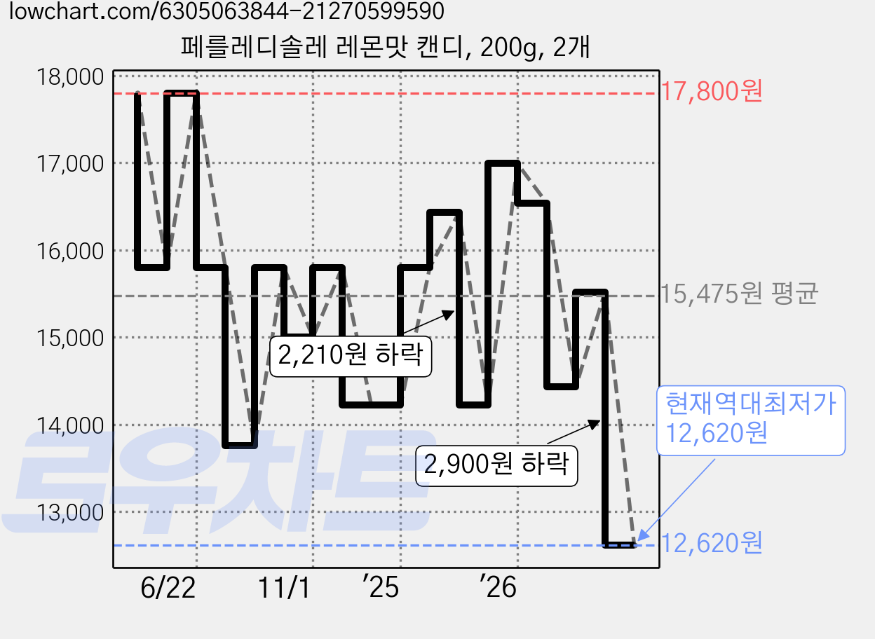 페를레디솔레 레몬맛 캔디, 200g, 2개 가격 변동 차트, 현재가 12,620원, 역대최저가