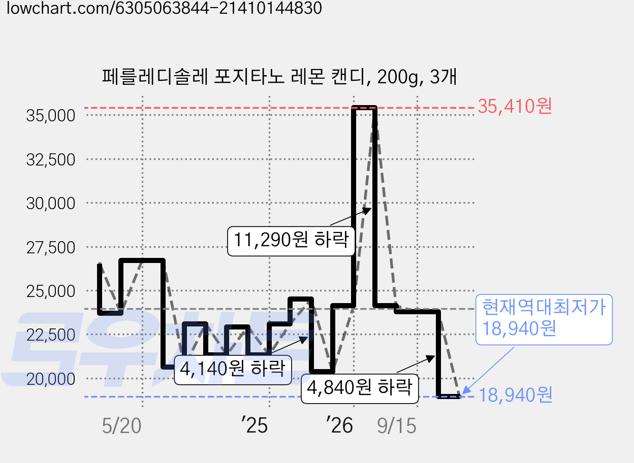 페를레디솔레 포지타노 레몬 캔디, 200g, 3개 가격 변동 차트, 현재가 18,940원, 역대최저가