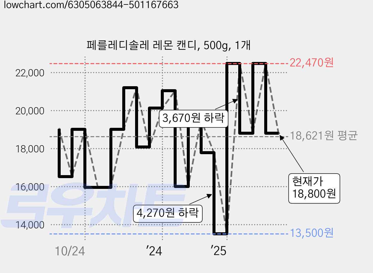 페를레디솔레 레몬 캔디, 500g, 1개 가격 변동 차트, 현재가 18,800원, 관측 최저가 13,500원
