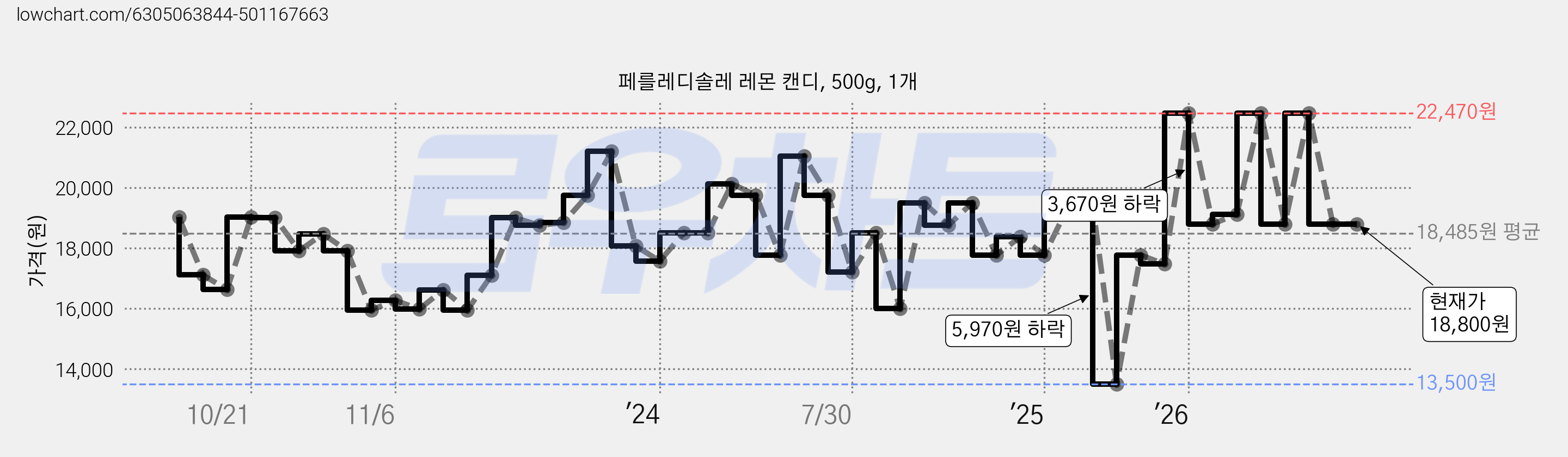 페를레디솔레 레몬 캔디, 500g, 1개 가격 변동 차트, 현재가 18,800원, 관측 최저가 13,500원