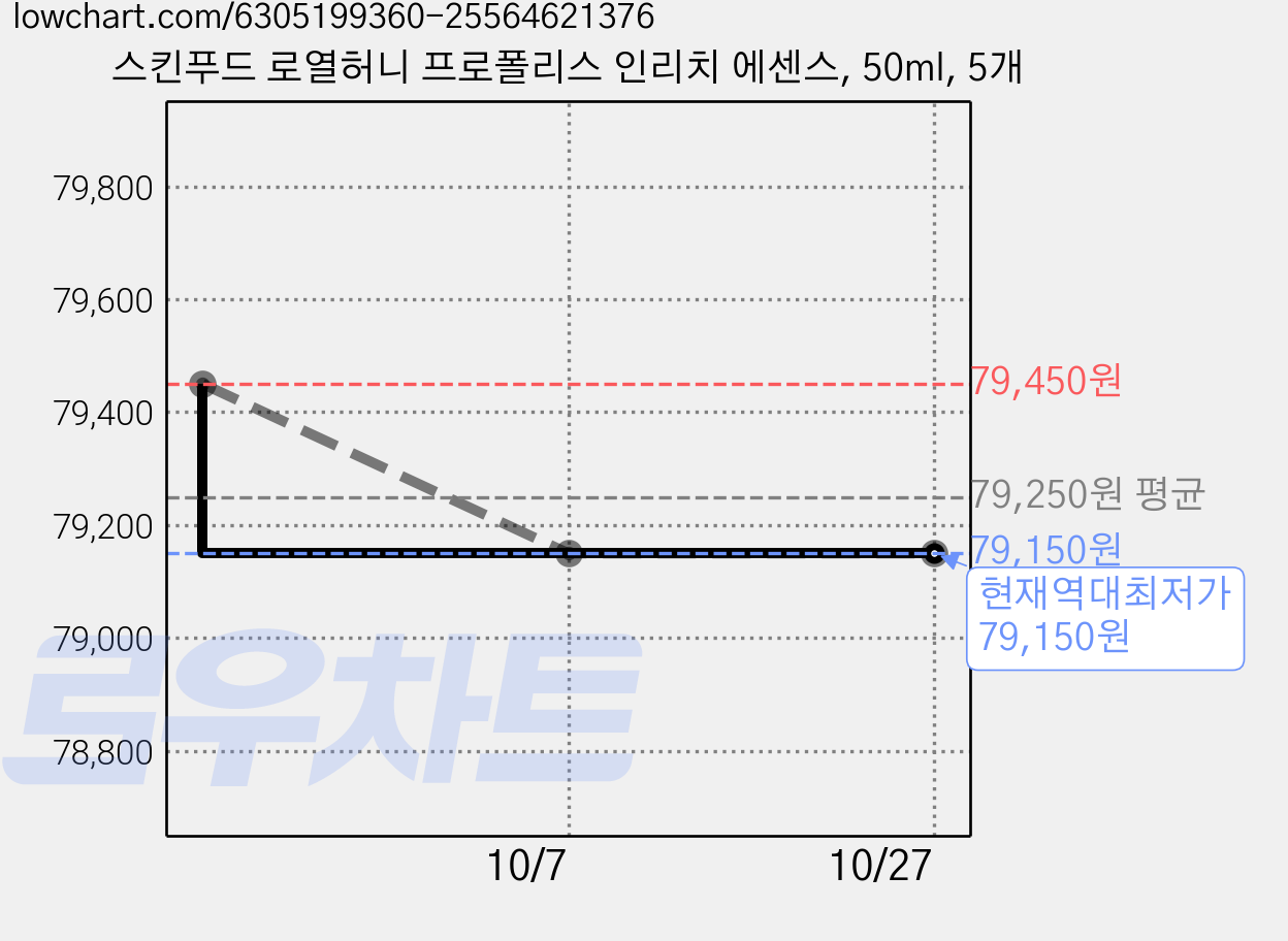 스킨푸드 로열허니 프로폴리스 인리치 에센스, 50ml, 5개 가격 변동 차트, 현재가 79,150원, 역대최저가