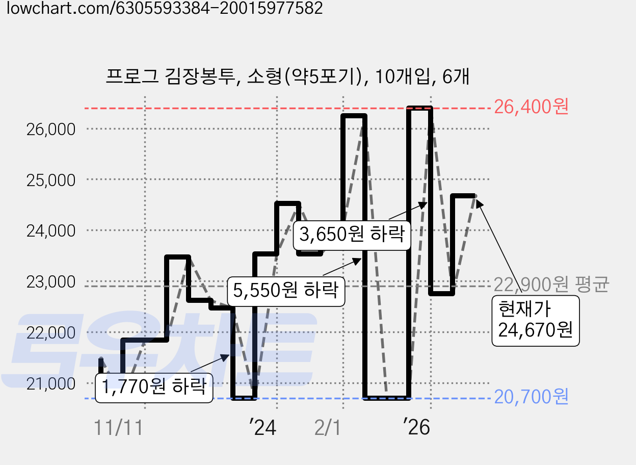 프로그 김장봉투, 소형(약5포기), 10개입, 6개 가격 변동 차트, 현재가 24,670원, 관측 최저가 20,700원