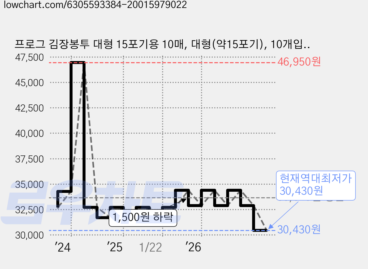 프로그 김장봉투 대형 15포기용 10매, 대형(약15포기), 10개입, 6개 가격 변동 차트, 현재가 30,430원, 역대최저가