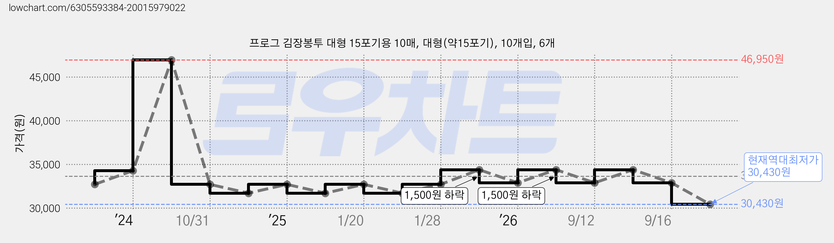 프로그 김장봉투 대형 15포기용 10매, 대형(약15포기), 10개입, 6개 가격 변동 차트, 현재가 30,430원, 역대최저가
