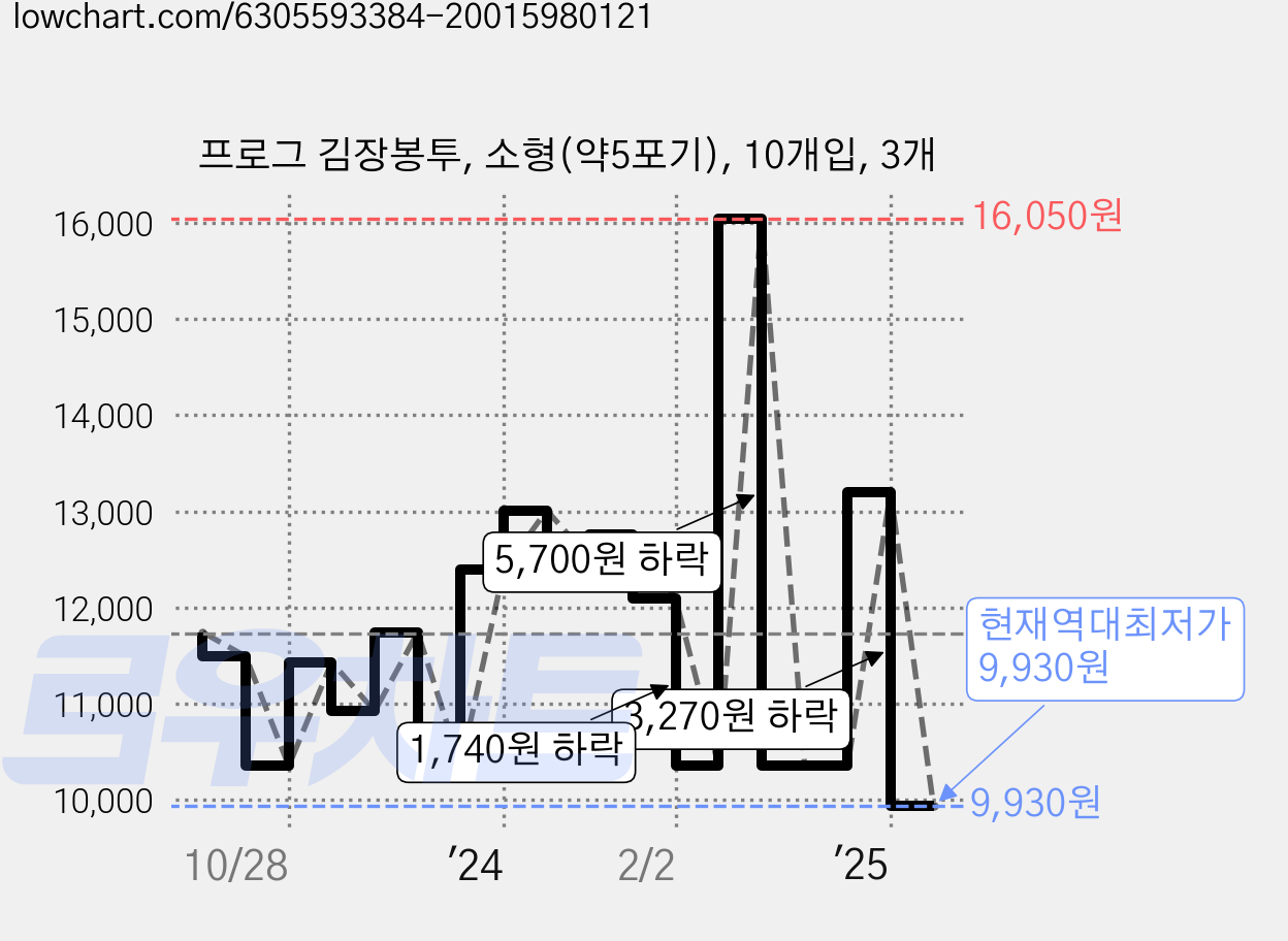 프로그 김장봉투, 소형(약5포기), 10개입, 3개 가격 변동 차트, 현재가 9,930원, 역대최저가
