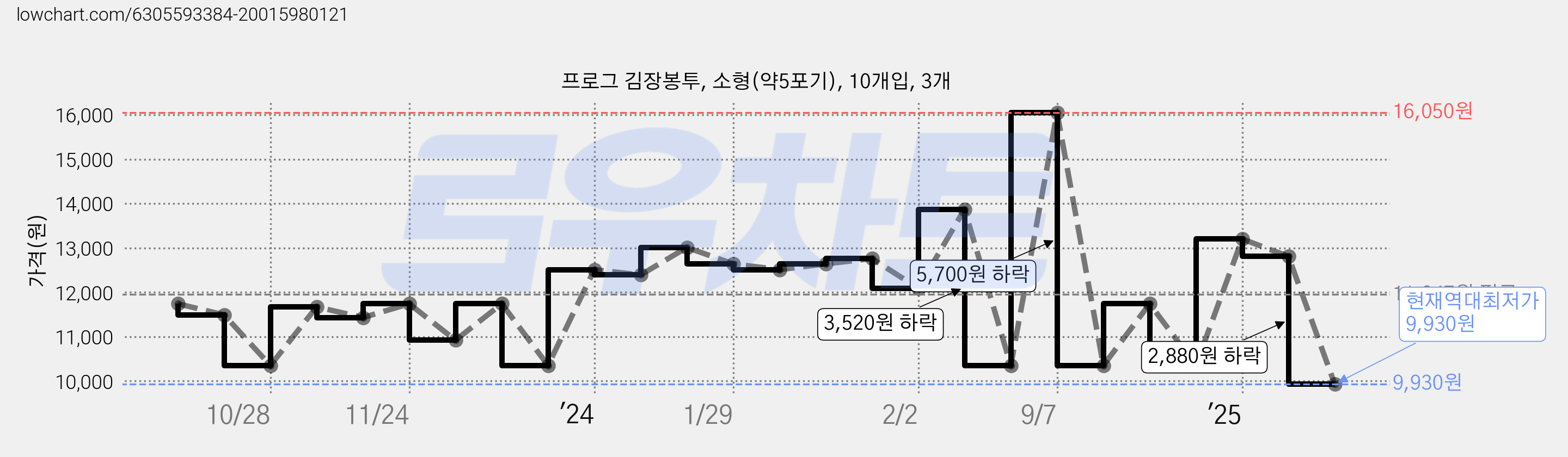 프로그 김장봉투, 소형(약5포기), 10개입, 3개 가격 변동 차트, 현재가 9,930원, 역대최저가