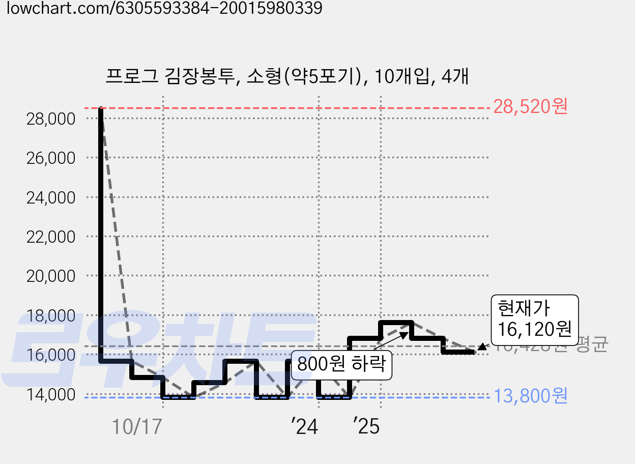 프로그 김장봉투, 소형(약5포기), 10개입, 4개 가격 변동 차트, 현재가 16,120원, 관측 최저가 13,800원