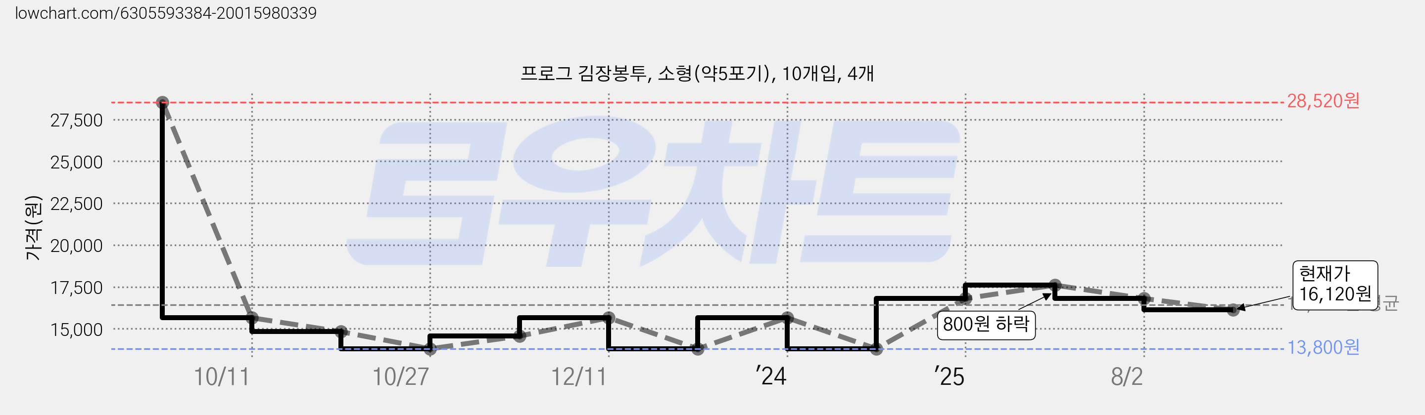 프로그 김장봉투, 소형(약5포기), 10개입, 4개 가격 변동 차트, 현재가 16,120원, 관측 최저가 13,800원