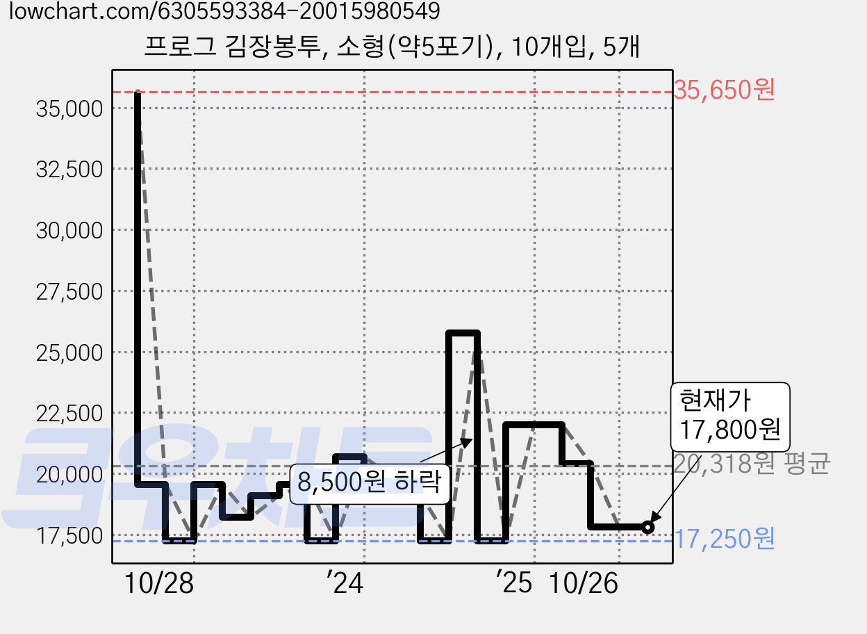 프로그 김장봉투, 소형(약5포기), 10개입, 5개 가격 변동 차트, 현재가 17,800원, 관측 최저가 17,250원