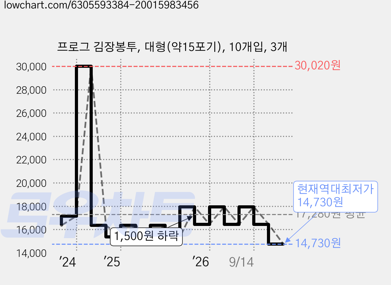 프로그 김장봉투, 대형(약15포기), 10개입, 3개 가격 변동 차트, 현재가 14,730원, 역대최저가