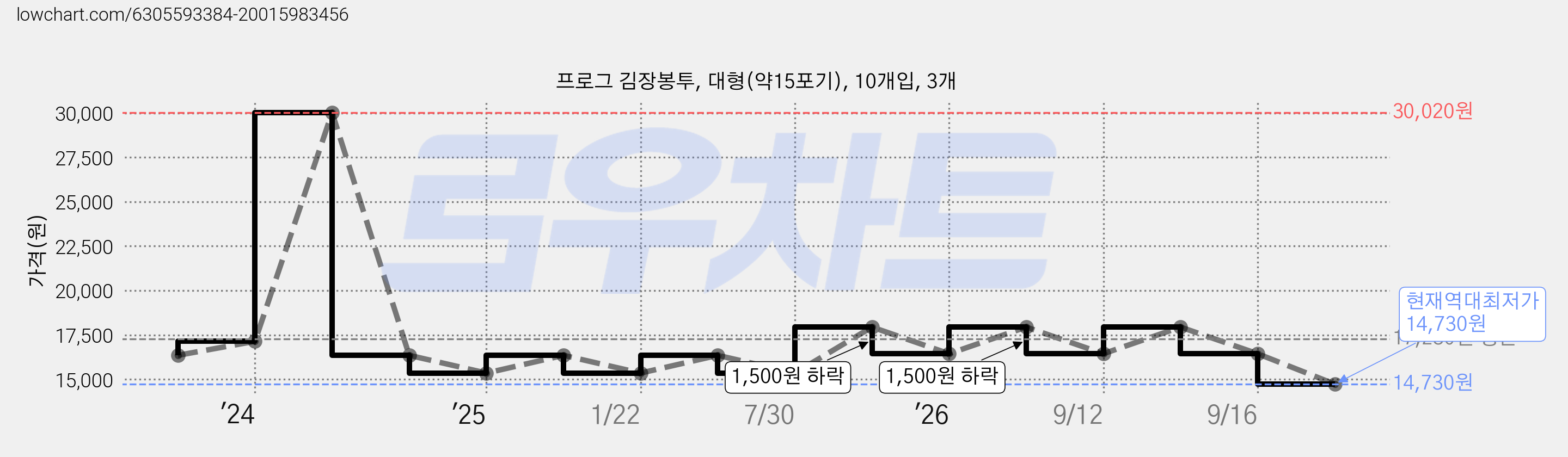 프로그 김장봉투, 대형(약15포기), 10개입, 3개 가격 변동 차트, 현재가 14,730원, 역대최저가