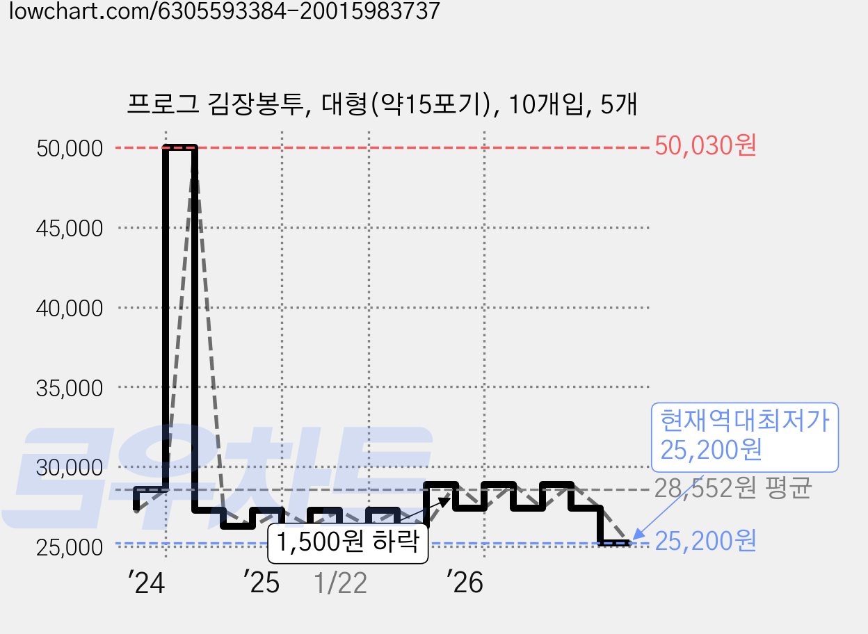 프로그 김장봉투, 대형(약15포기), 10개입, 5개 가격 변동 차트, 현재가 25,200원, 역대최저가