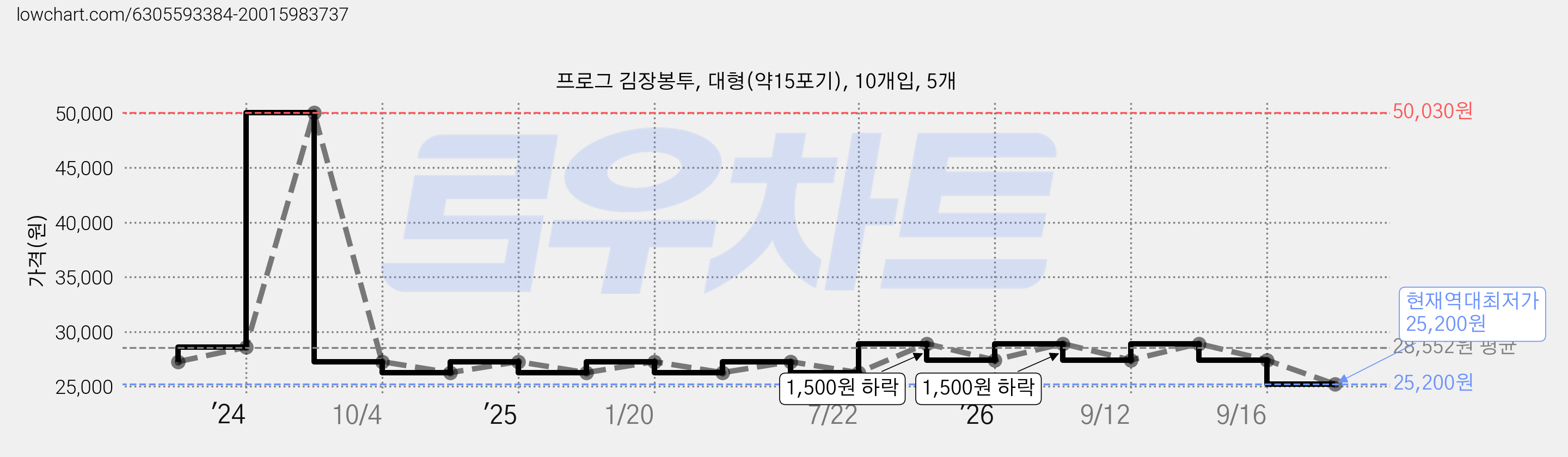 프로그 김장봉투, 대형(약15포기), 10개입, 5개 가격 변동 차트, 현재가 25,200원, 역대최저가