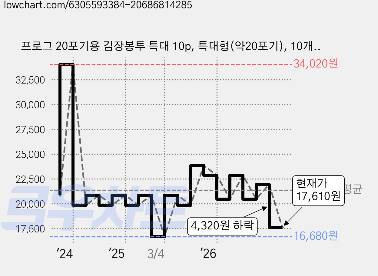 프로그 20포기용 김장봉투 특대 10p, 특대형(약20포기), 10개입, 3개 가격 변동 차트, 현재가 17,610원, 관측 최저가 16,680원