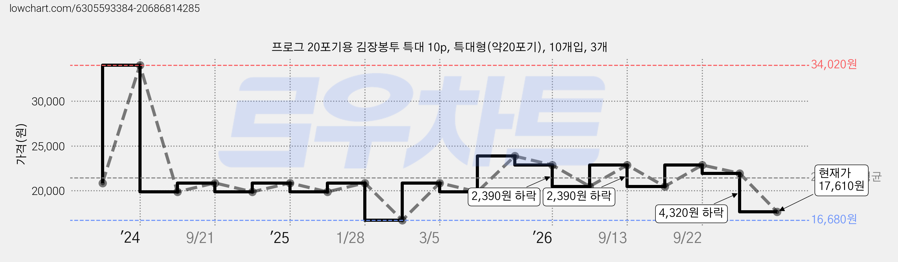 프로그 20포기용 김장봉투 특대 10p, 특대형(약20포기), 10개입, 3개 가격 변동 차트, 현재가 17,610원, 관측 최저가 16,680원