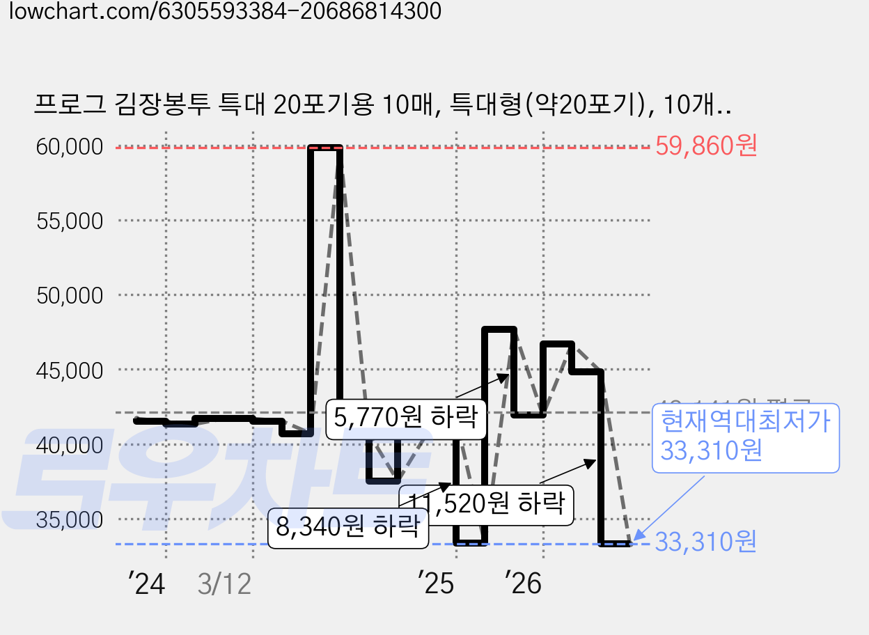 프로그 김장봉투 특대 20포기용 10매, 특대형(약20포기), 10개입, 6개 가격 변동 차트, 현재가 33,310원, 역대최저가
