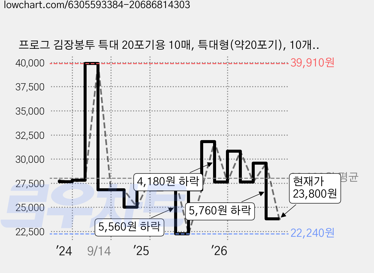 프로그 김장봉투 특대 20포기용 10매, 특대형(약20포기), 10개입, 4개 가격 변동 차트, 현재가 23,800원, 관측 최저가 22,240원